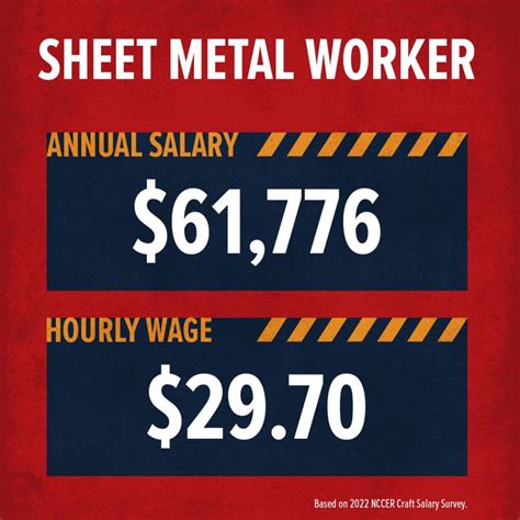 how much money does a sheet metal worker make|sheet metal worker responsibilities.